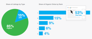 Percentage search listing clicks in Google